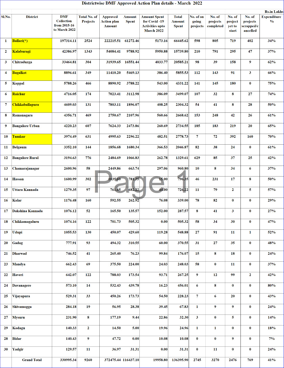 district-mineral-fund-not-used-properly-in-karnataka