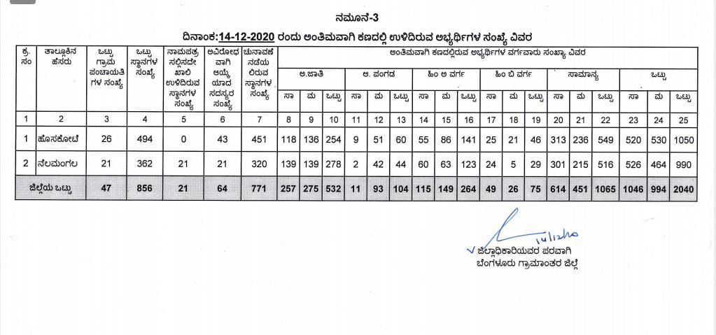 64 ಸದಸ್ಯರ ಅವಿರೋಧ ಆಯ್ಕೆ