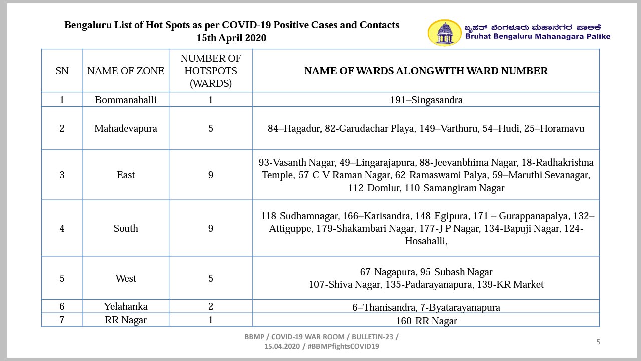 ಕೊರೊನಾ ಹಾಟ್ ಸ್ಪಾಟ್ ಪ್ರದೇಶಗಳ ಹೊಸ ಲಿಸ್ಟ್