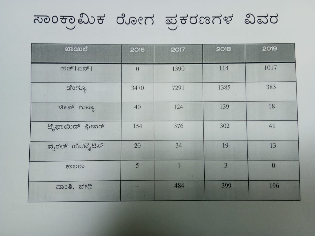 Epidemics increasing in Bangalore