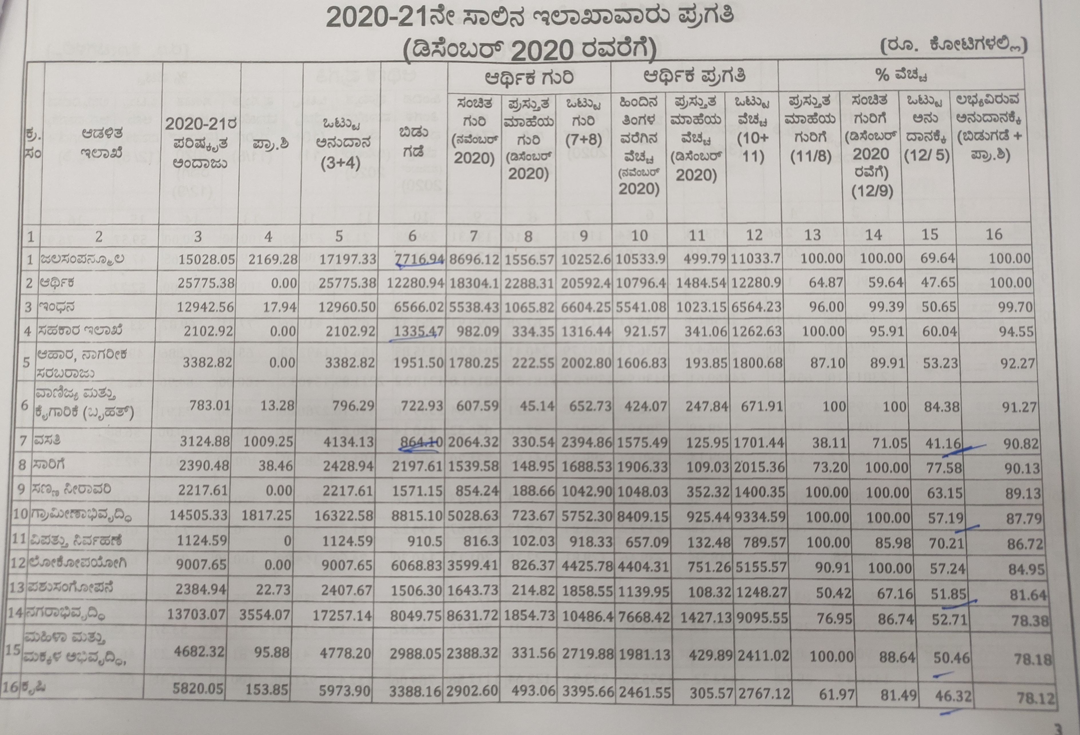 2020-21 financial year departmental progress is poor