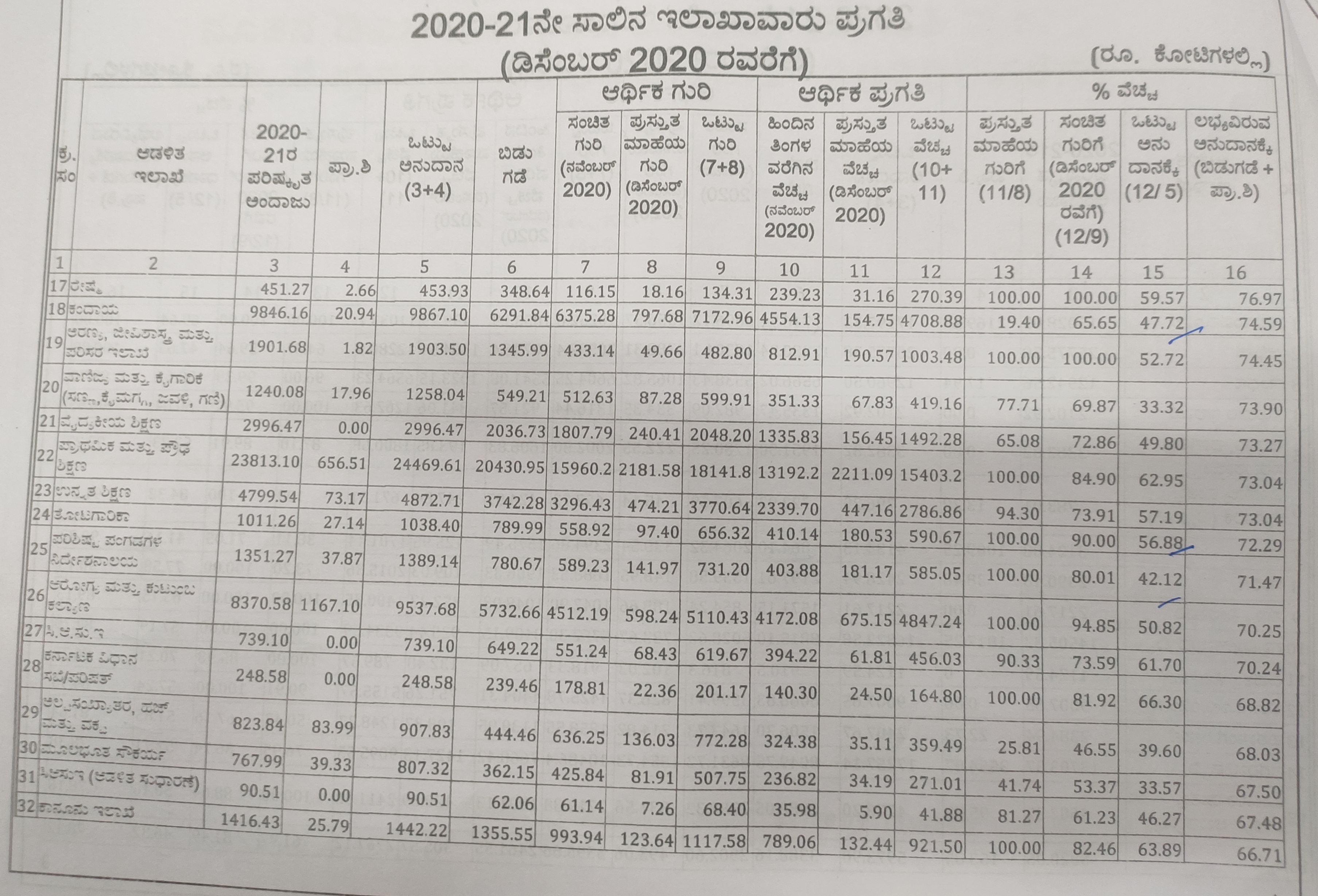 2020-21 financial year departmental progress is poor