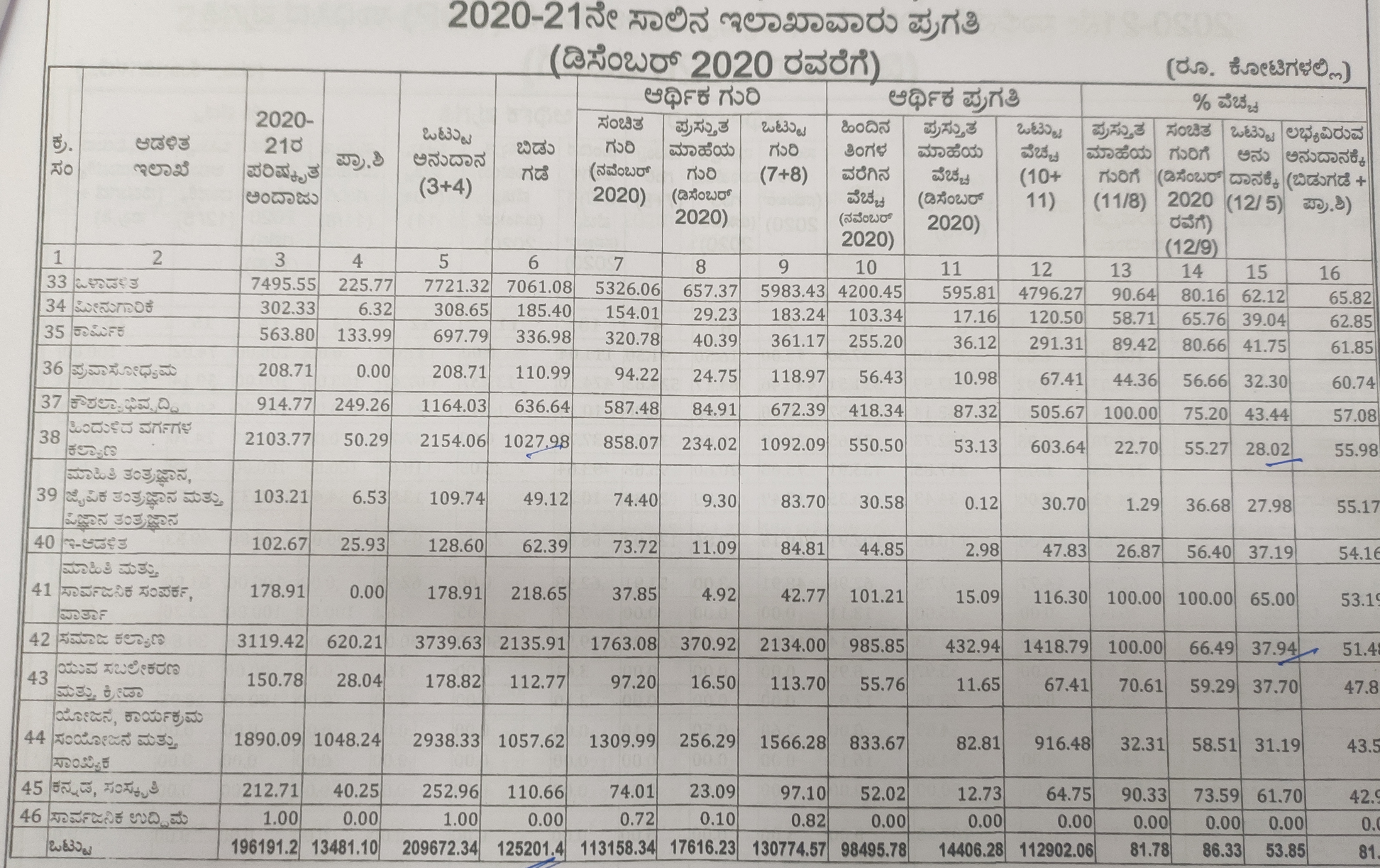 2020-21 financial year departmental progress is poor