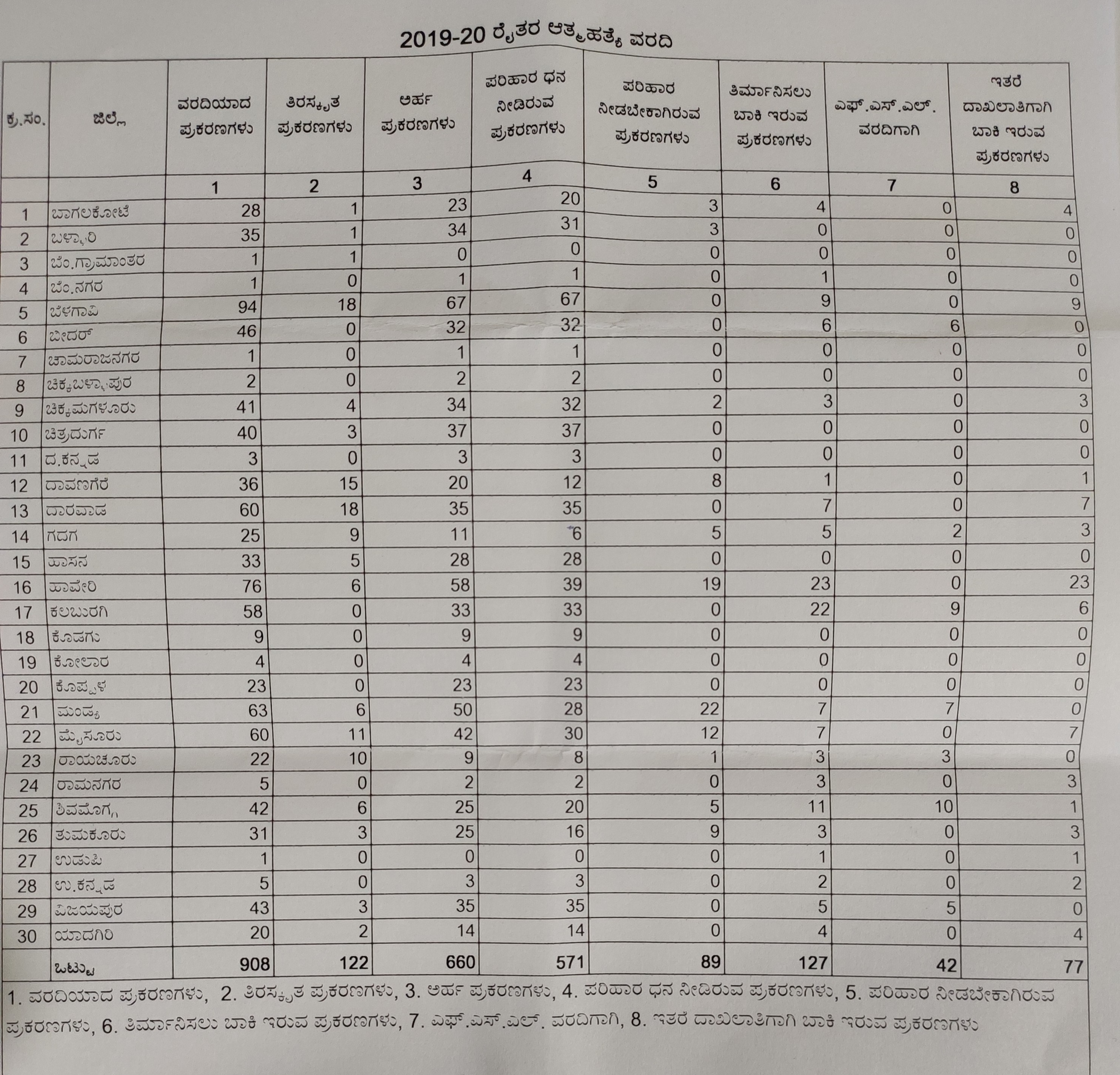 Farmer Suicide Cases in Karnataka