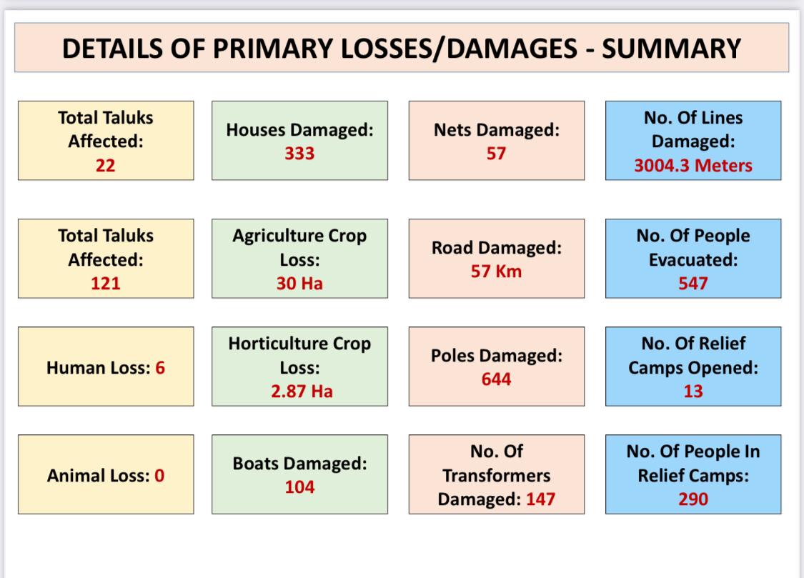 6-killed-and-loss-in-22-districts-by-cyclone-tauktae