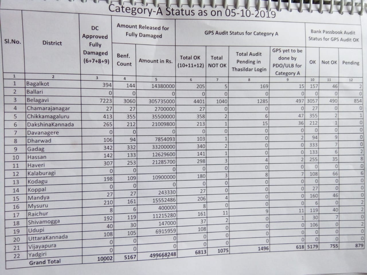 Government has paid the compensation to flood victims