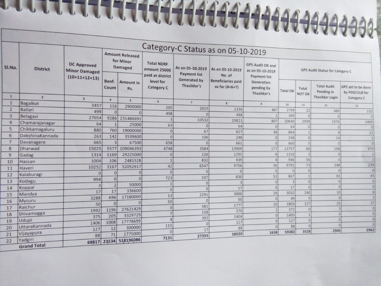 Government has paid the compensation to flood victims