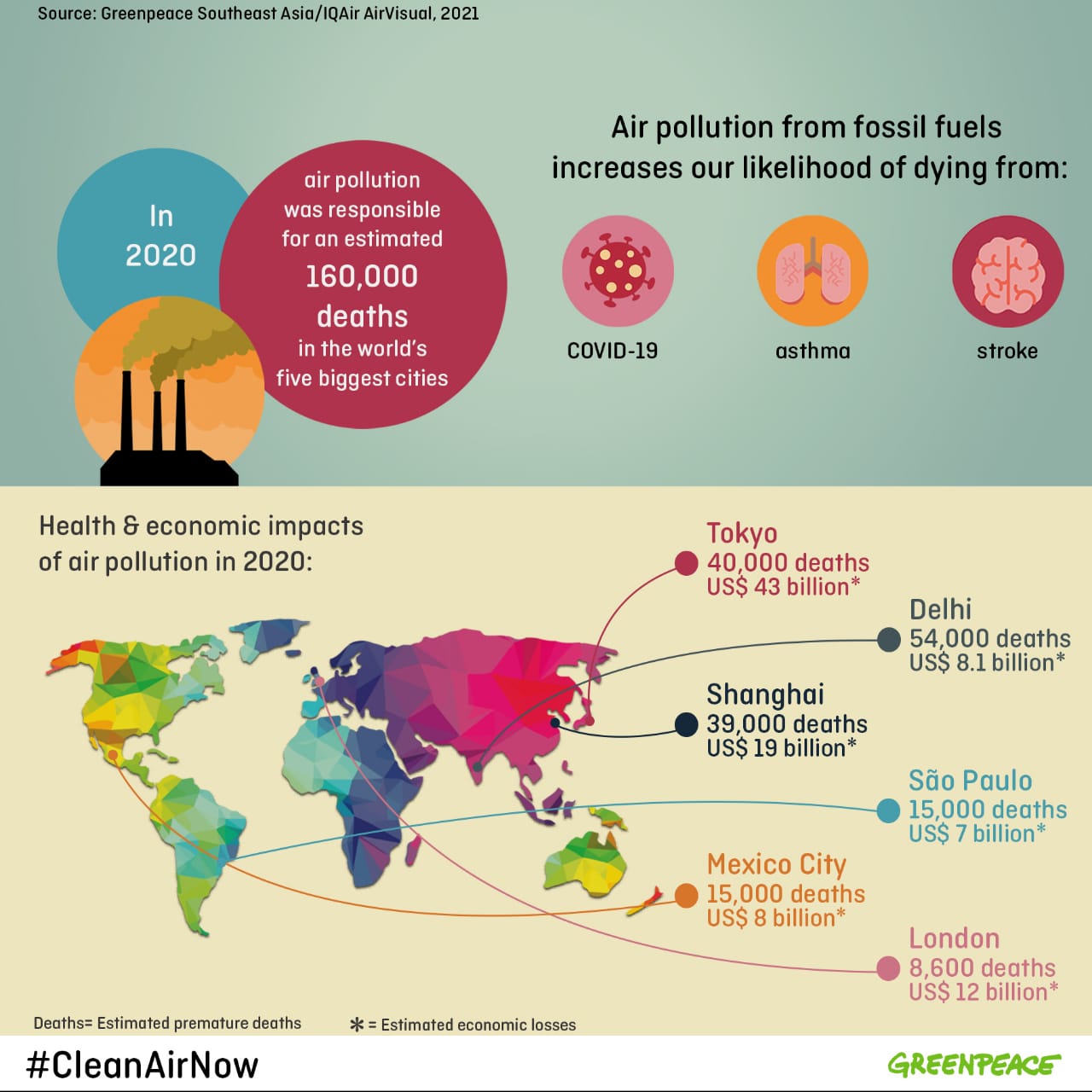 Bengaluru Air pollution