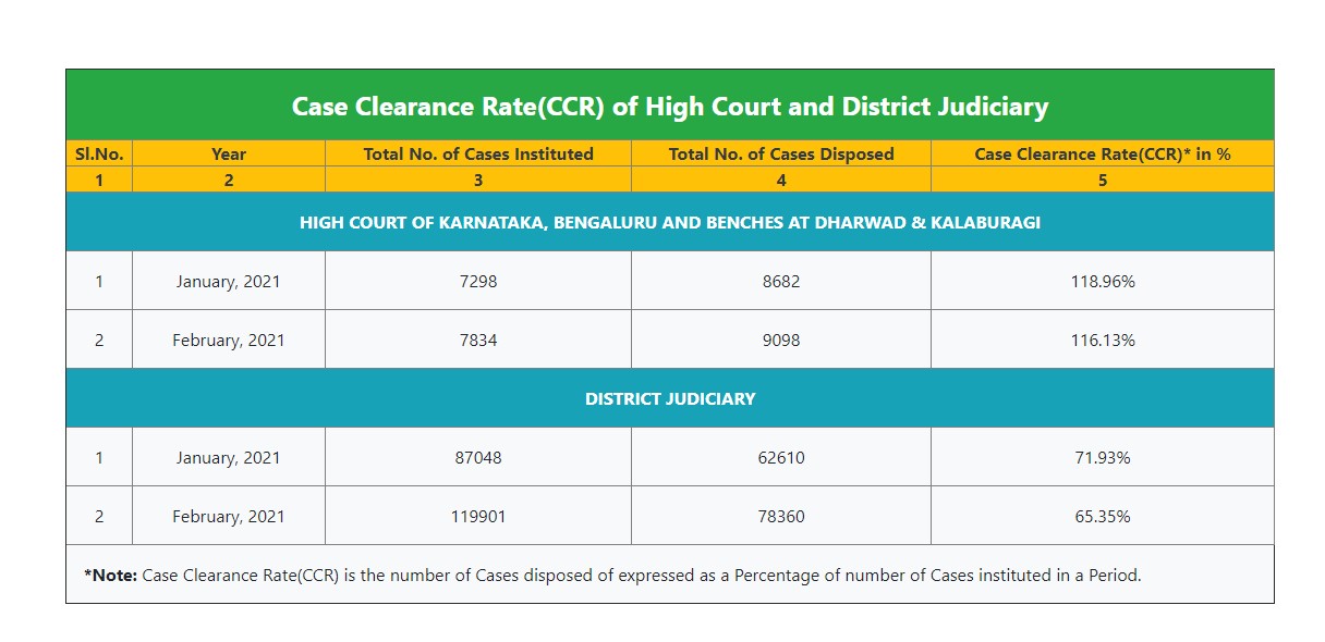 Karnataka High Court Hybrid video conference is model for country's High Courts