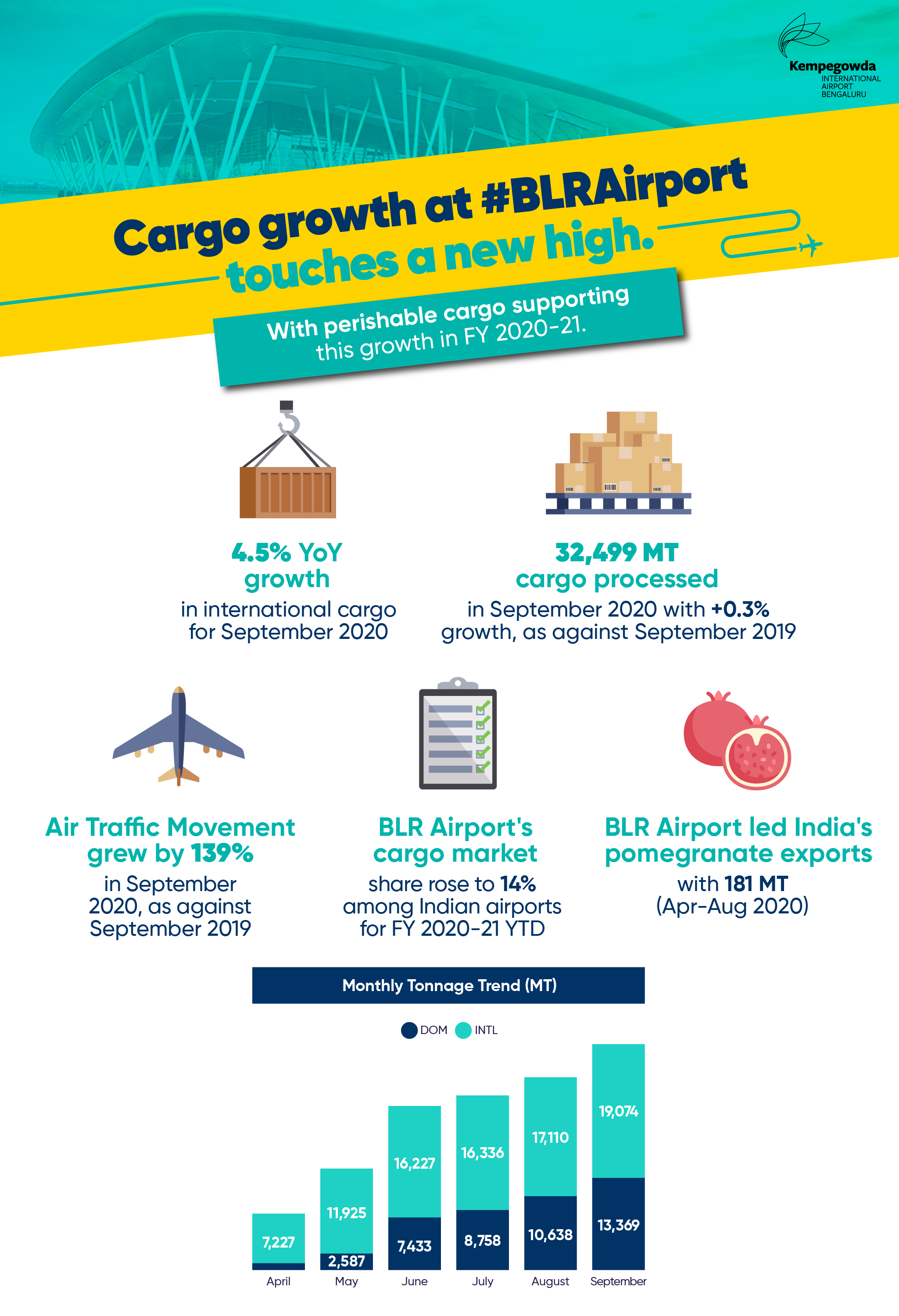 kial-airport-is-india-first-metro-station-in-freight-transport