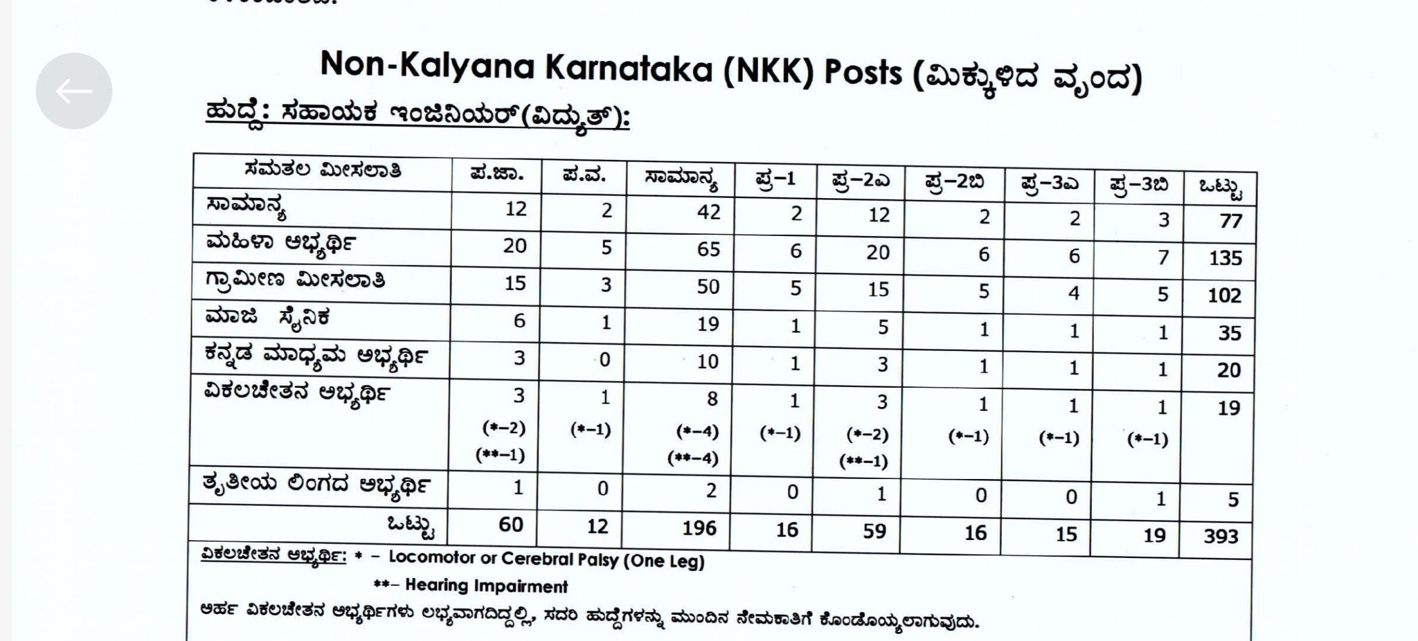 ಹುದ್ದೆಗಳ ಮಾಹಿತಿ