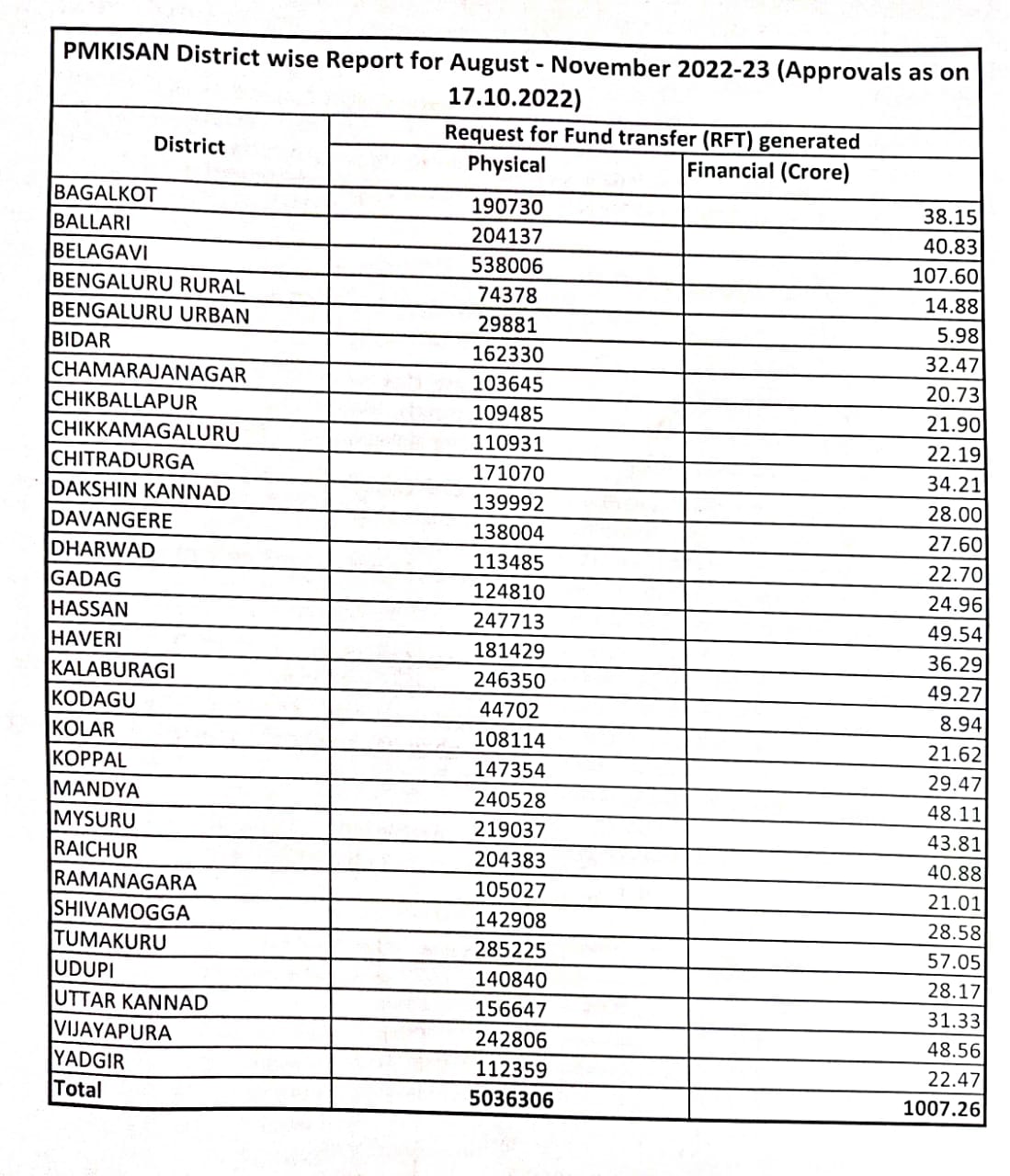 PM Kisan Samman Nidhi released district wise