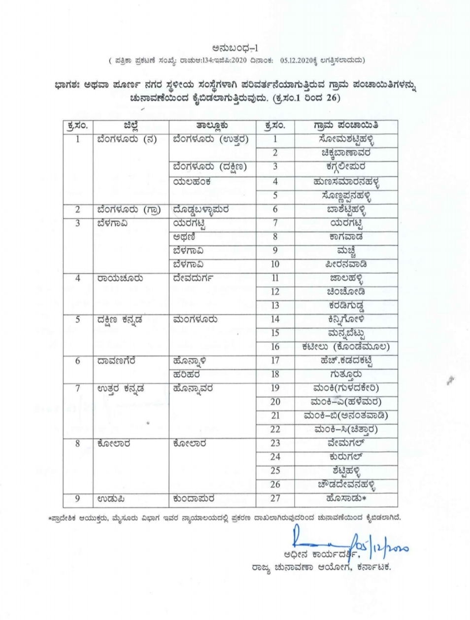 27-grama-phanchayat-election-cancled-news