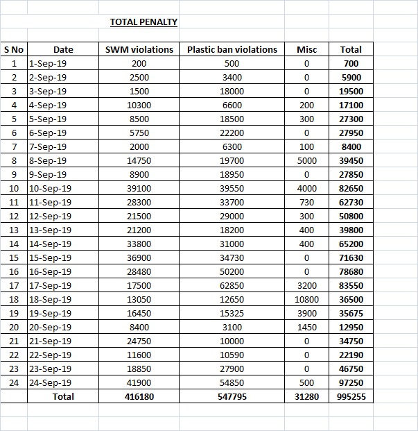 BBMP fine