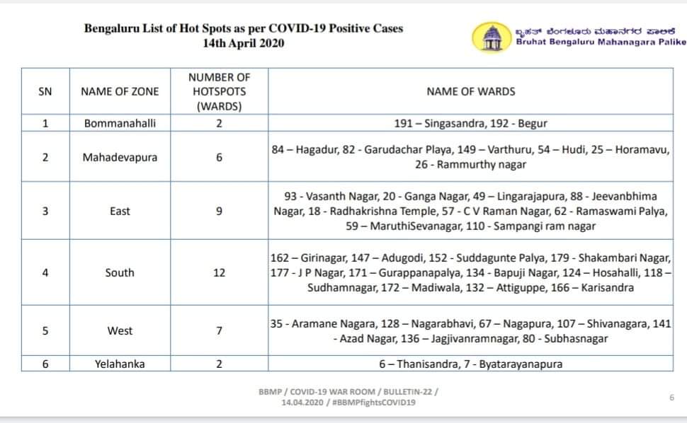 38 Wards in bangalore City was now Corona Hot Spot ..!