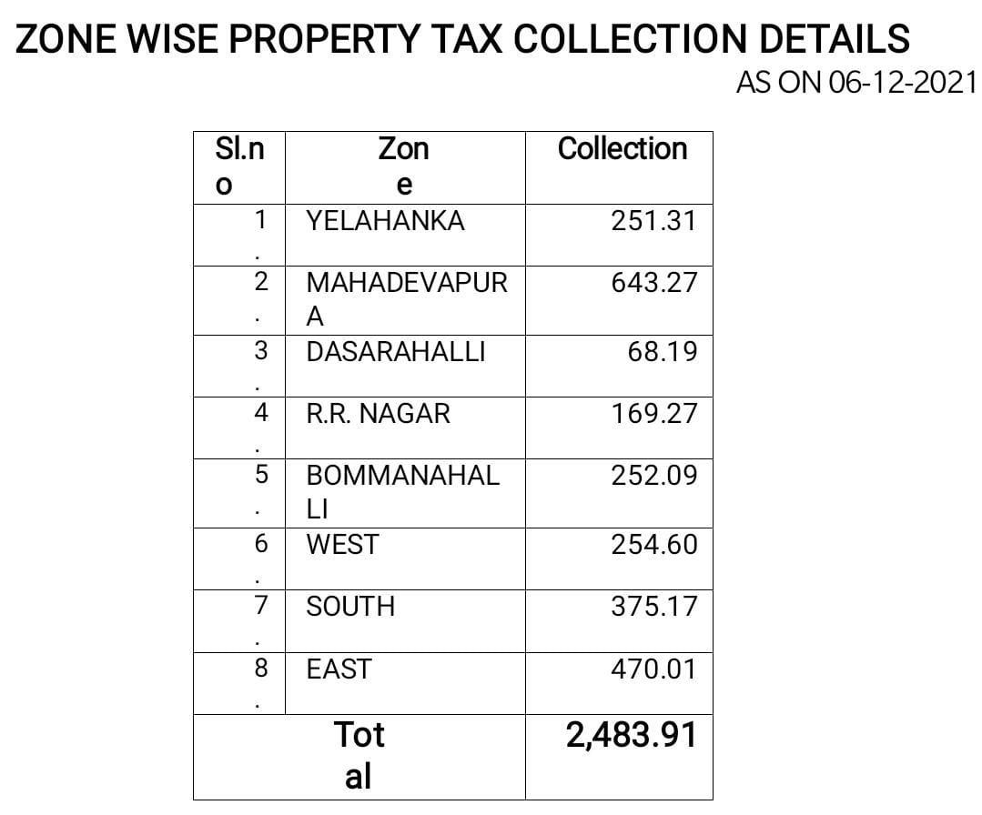 BBMP property taxes, BBMP Chief Commissioner Gaurav Gupta, BBMP weekly meeting, Public grievances meeting, ಬಿಬಿಎಂಪಿ ಆಸ್ತಿ ತೆರಿಗೆ, ಬಿಬಿಎಂಪಿ ಮುಖ್ಯ ಆಯುಕ್ತ ಗೌರವ್ ಗುಪ್ತ, ಬಿಬಿಎಂಪಿ ವಾರದ ಸಭೆ, ಸಾರ್ವಜನಿಕ ಕುಂದುಕೊರತೆ ಸಭೆ,