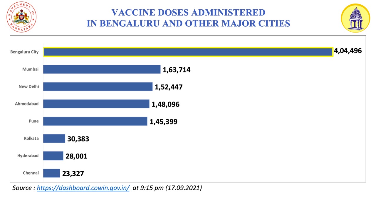 Vaccination for 4,04,496 people in one day in Bangalore