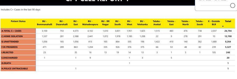 asdasBengaluru covid report today