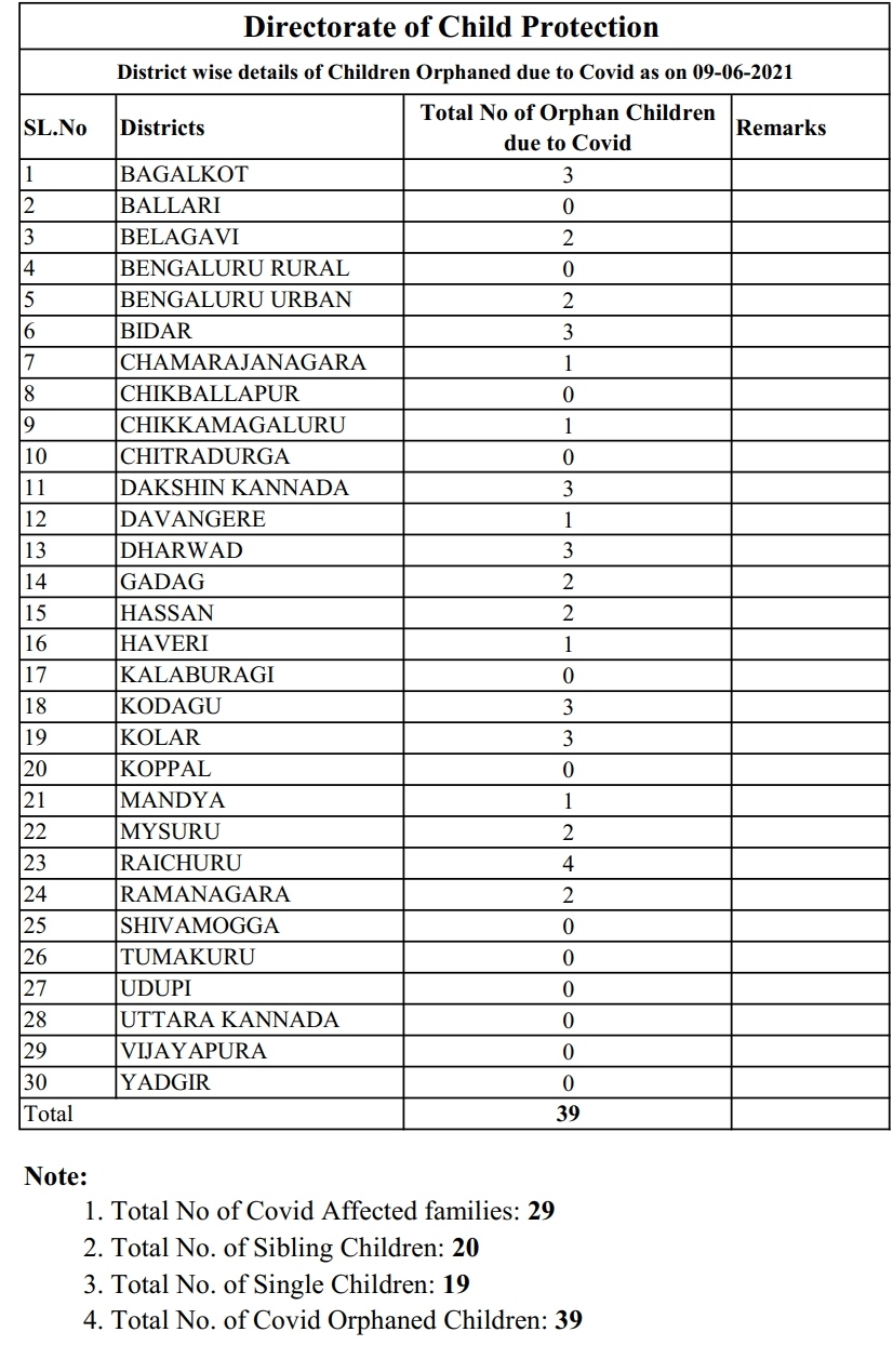 Bala Seva Yojana for children orphaned by COVID-19