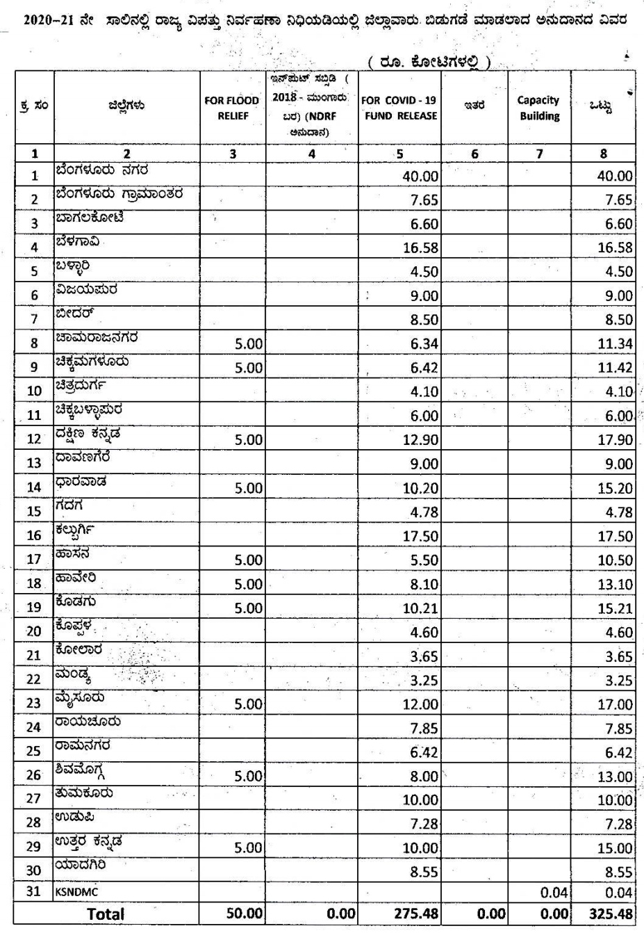 SDRF Release covid and flood relief