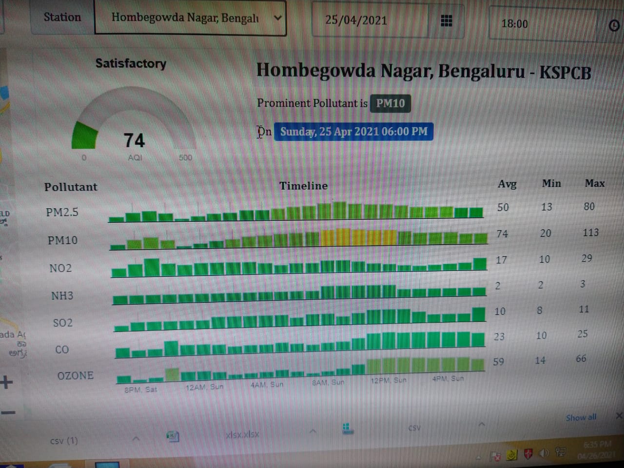 ವಾಯುಮಾಲಿನ್ಯ ಪ್ರಮಾಣದಲ್ಲಿ ಗಣನೀಯ ಇಳಿಕೆ