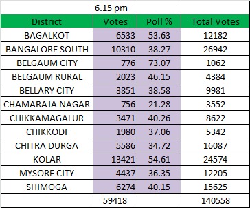 Youth Congress Election Boring turnout