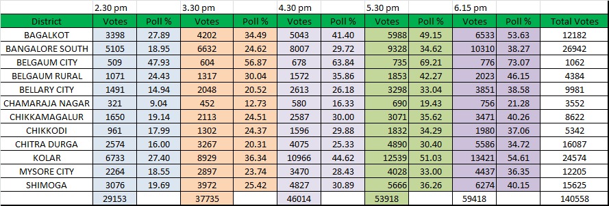 Youth Congress Election Boring turnout