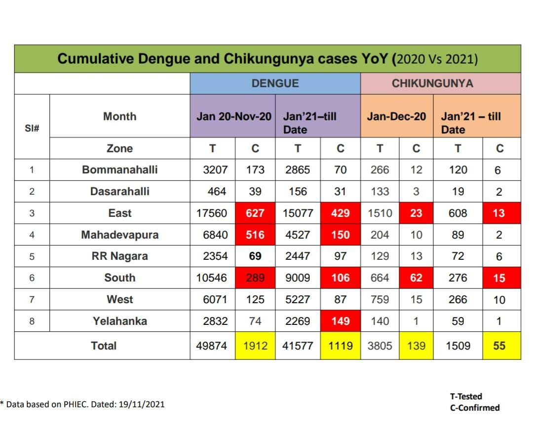 Dengue and Chicken Gunya rise, Dengue and Chicken Gunya rise in Bengaluru, Bengaluru news, Heavy rain in Bengaluru, Special meeting, Special Commissioner of Health Trilok Chandra, ಡೆಂಘೀ ಮತ್ತು ಚಿಕನ್ ಗುನ್ಯಾ ಹೆಚ್ಚಳ, ಬೆಂಗಳೂರಿನಲ್ಲಿ ಡೆಂಘೀ ಮತ್ತು ಚಿಕನ್ ಗುನ್ಯಾ ಹೆಚ್ಚಳ, ಬೆಂಗಳೂರು ಸುದ್ದಿ, ಬೆಂಗಳೂರಿನಲ್ಲಿ ಭಾರಿ ಮಳೆ, ವಿಶೇಷ ಸಭೆ, ಆರೋಗ್ಯ ವಿಶೇಷ ಆಯುಕ್ತರು ತ್ರಿಲೋಕ್ ಚಂದ್ರ