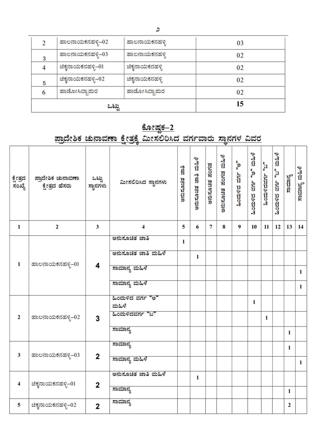 bengaluru east takluk division list out