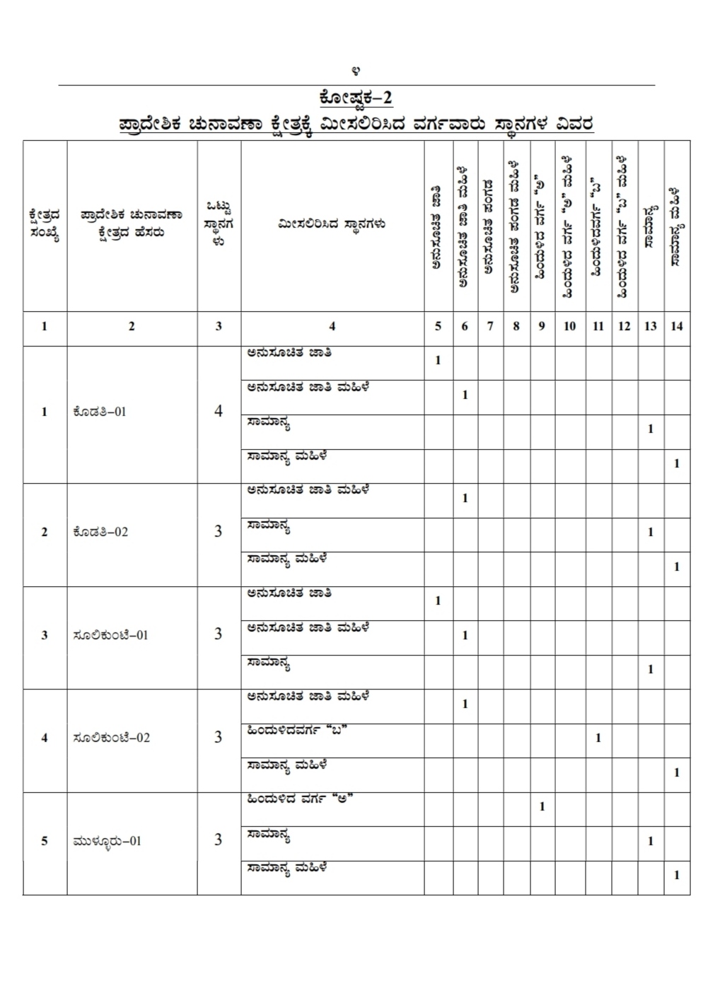 bengaluru east takluk division list out