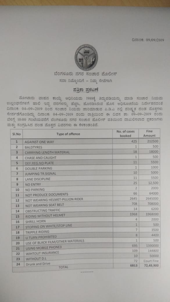 Traffic violation: collected t of 72.5 lakh Fines in 5 days