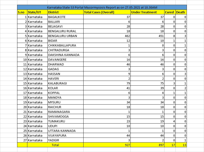 Thousand Black Fungus Cases in Karanataka State