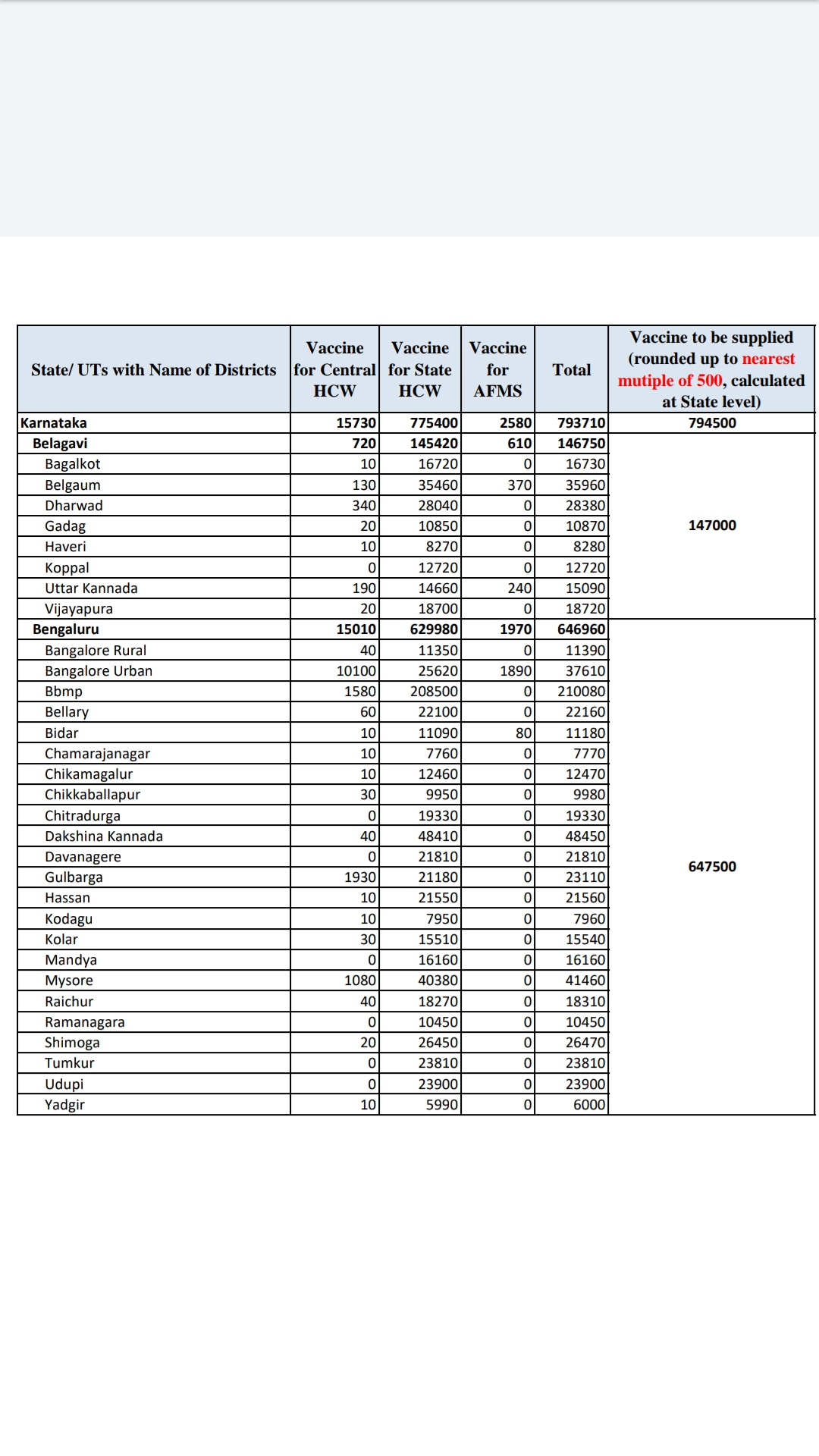 kovid vaccine to  distrubution all district  list out