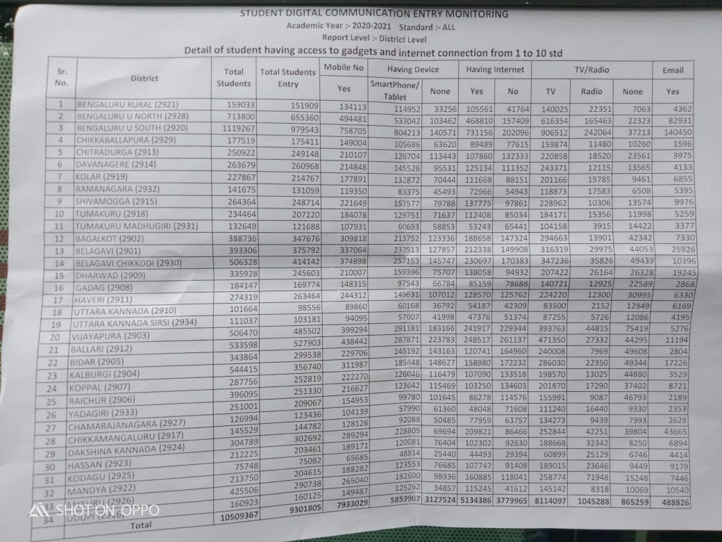 Survey conducted by the Department of Education about Online class