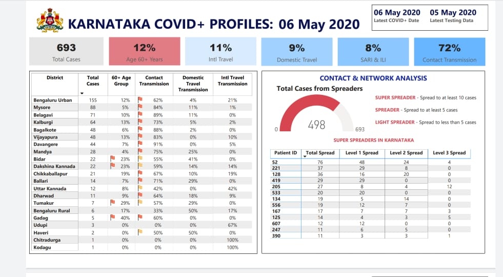 328 corona positive cases came from 13 patents