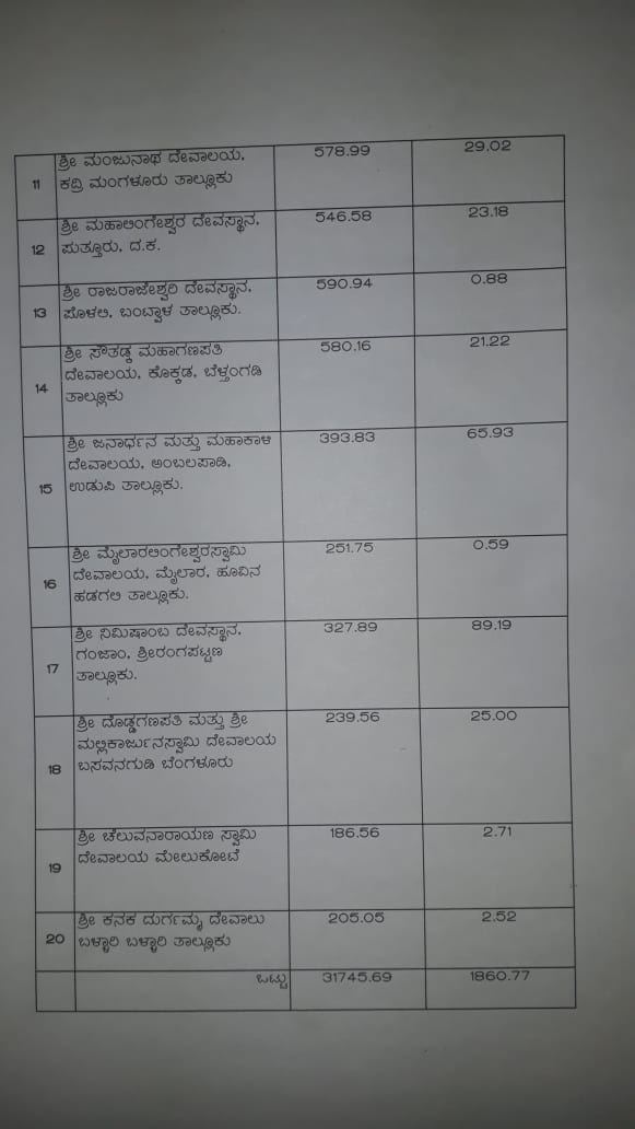 ದೇವಾಲಯಗಳ ಆದಾಯದ ಕುರಿತು ಮುಜರಾಯಿ ಇಲಾಖೆಯ ವರದಿ