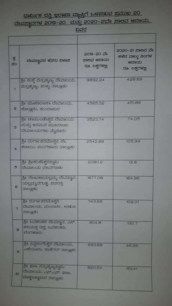 ದೇವಾಲಯಗಳ ಆದಾಯದ ಕುರಿತು ಮುಜರಾಯಿ ಇಲಾಖೆಯ ವರದಿ