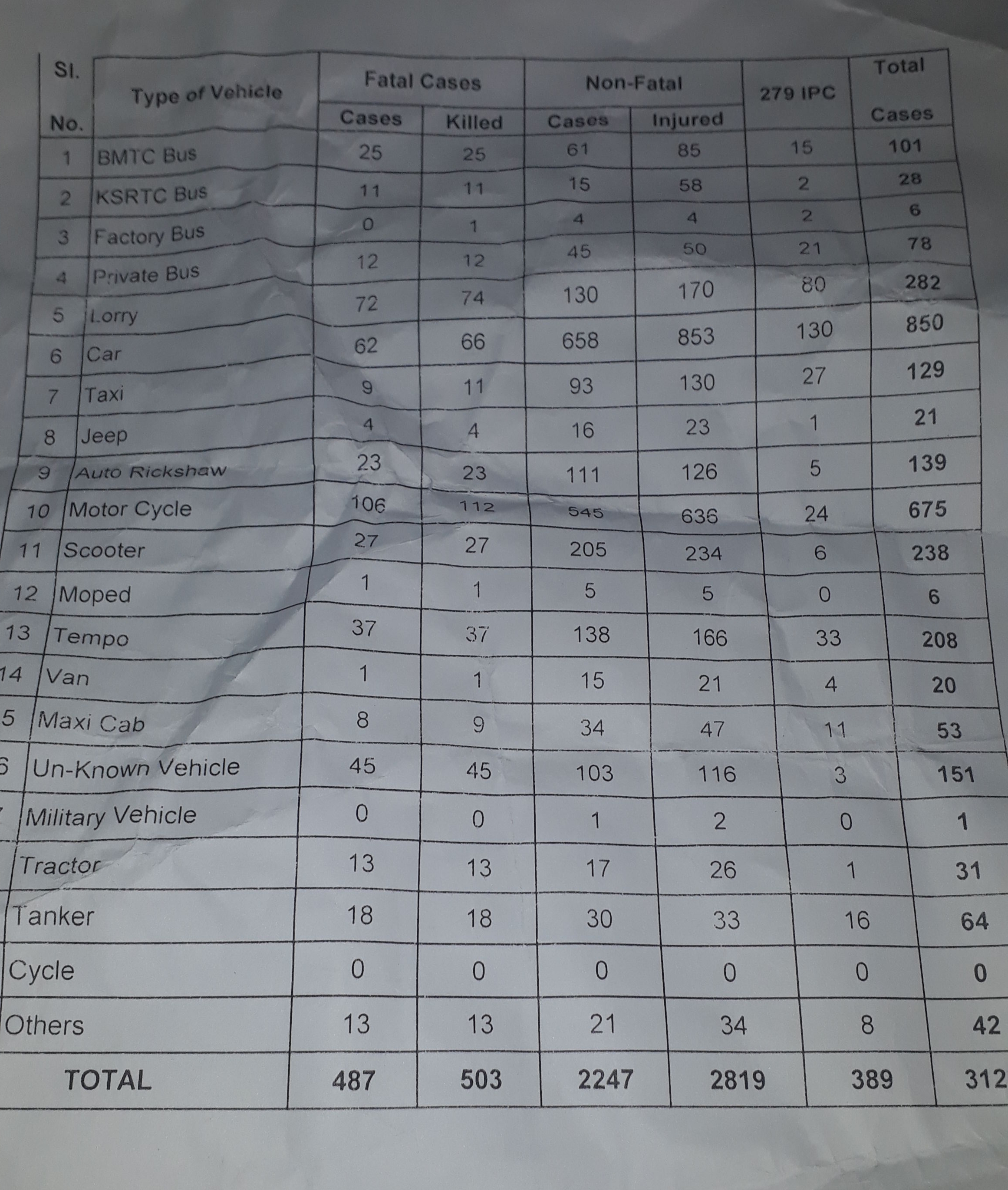 List of accidents in this year in Bangalore