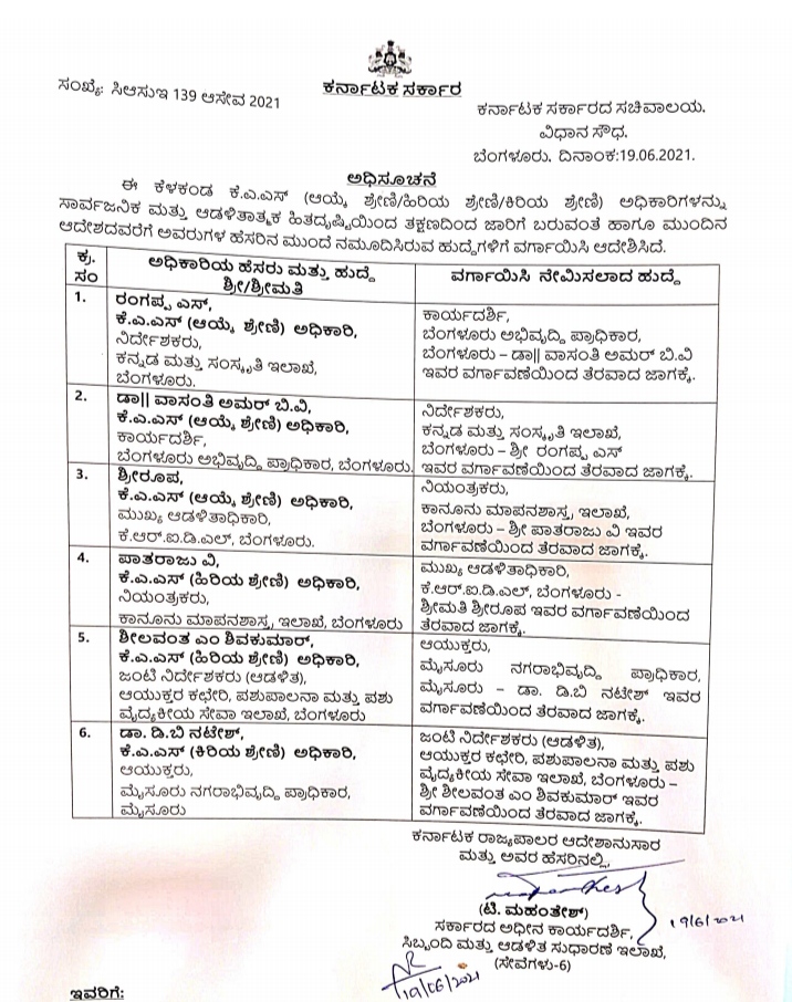 Karnataka government Transferred, Karnataka government Transferred to Six KAS officers, Six KAS officers Transferred, Six KAS officers Transferred news, ವರ್ಗಾವಣೆ ಮಾಡಿದ ಕರ್ನಾಟಕ ಸರ್ಕಾರ, ಆರು ಕೆಎಎಸ್​ ಅಧಿಕಾರಿಗಳನ್ನು ವರ್ಗಾವಣೆ ಮಾಡಿದ ಕರ್ನಾಟಕ ಸರ್ಕಾರ, ಆರು ಕೆಎಎಸ್​ ಅಧಿಕಾರಿ ವರ್ಗಾವಣೆ, ಆರು ಕೆಎಎಸ್​ ಅಧಿಕಾರಿ ವರ್ಗಾವಣೆ ಸುದ್ದಿ,