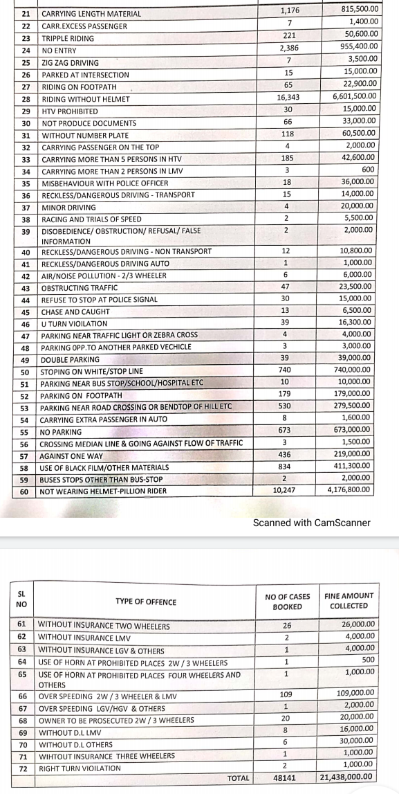 Traffic police have been fined