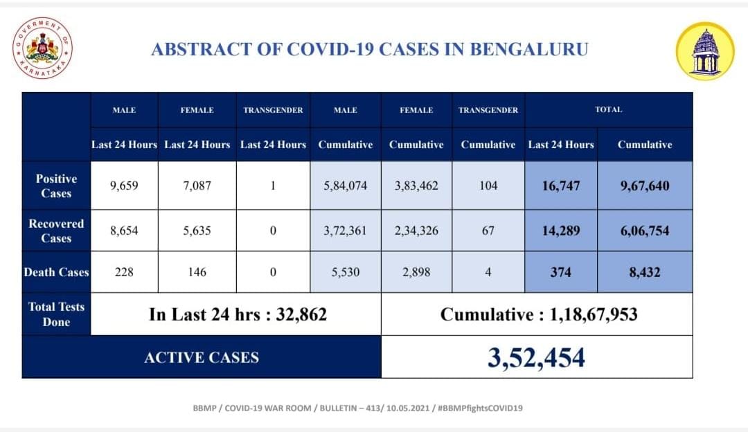 corona positivity rate decresed in bengalore