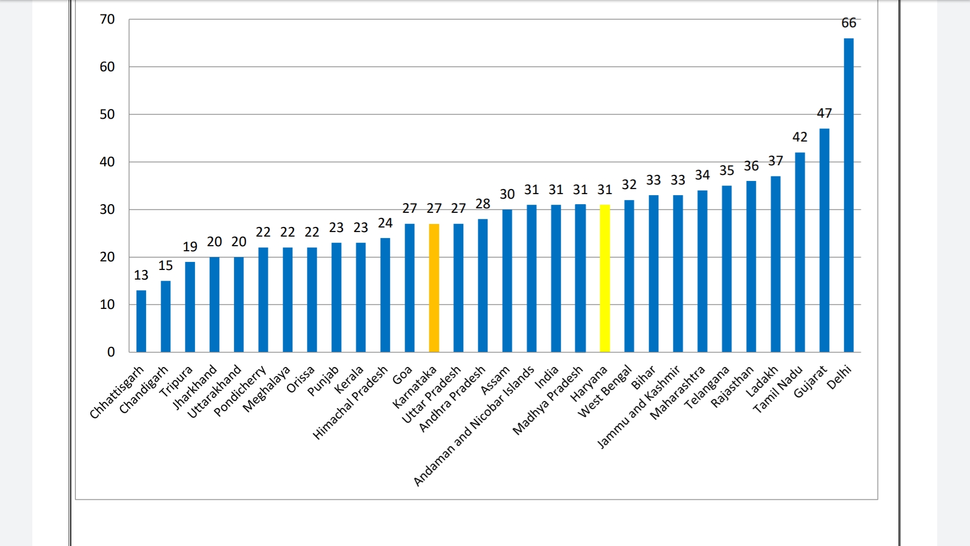 Bangalore is the 2nd most active cases city in the country