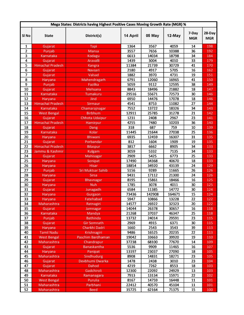 6-district-of-state-in-danger-zone-higher-positivity-rate