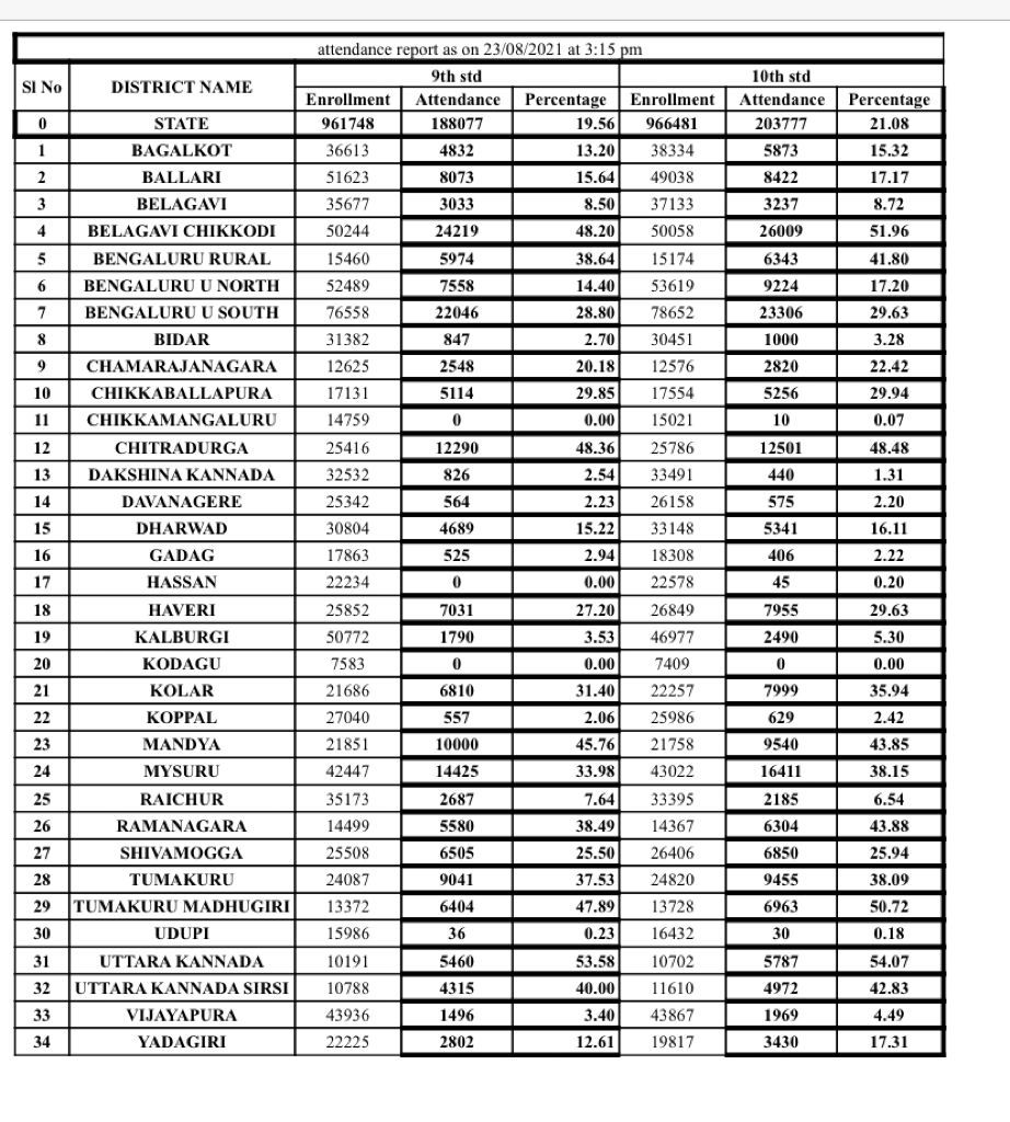ಶಾಲಾ ಹಾಜರಾತಿ ಅಂಕಿ ಅಂಶ