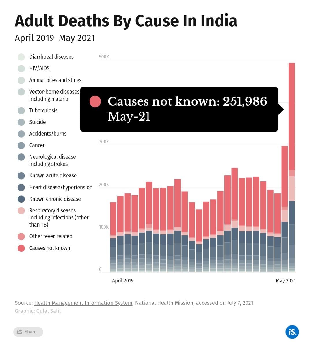 https://etvbharatimages.akamaized.net/etvbharat/prod-images/kn-bng-4-death-no-reason-script-7201801_16072021174156_1607f_1626437516_895.jpg