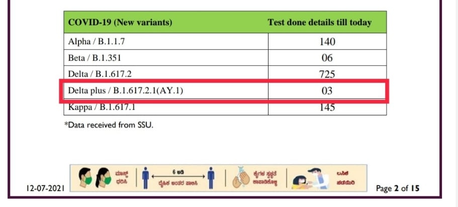 DELTA PLUS VIRUS INCREASED IN BENGALORE