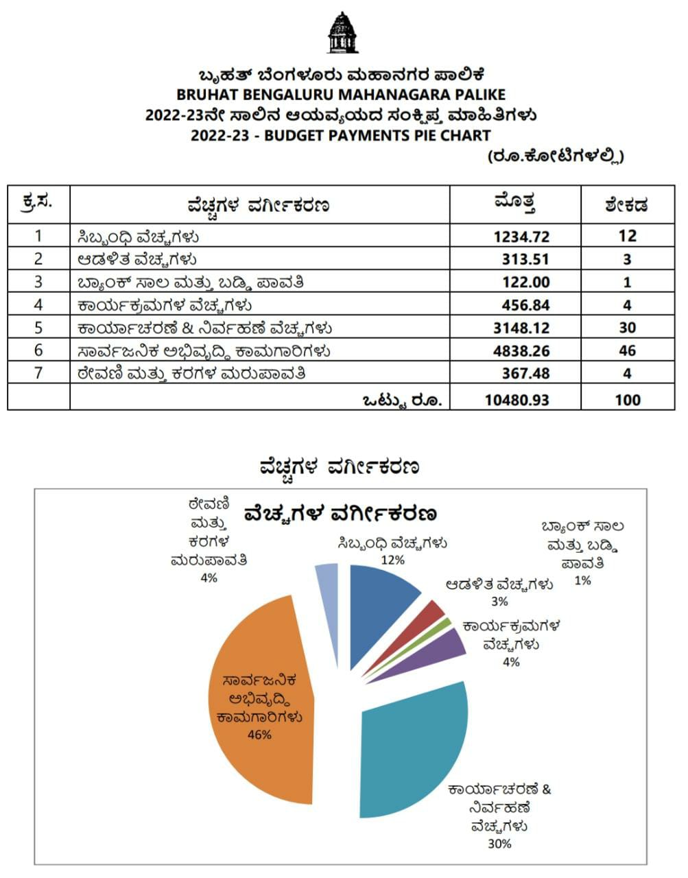 ಬಿಬಿಎಂಪಿ ಬಜೆಟ್​ ಗಾತ್ರ