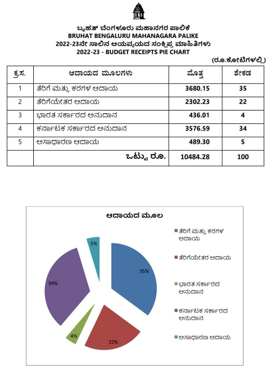 ಬಿಬಿಎಂಪಿ ಬಜೆಟ್​ ಗಾತ್ರ