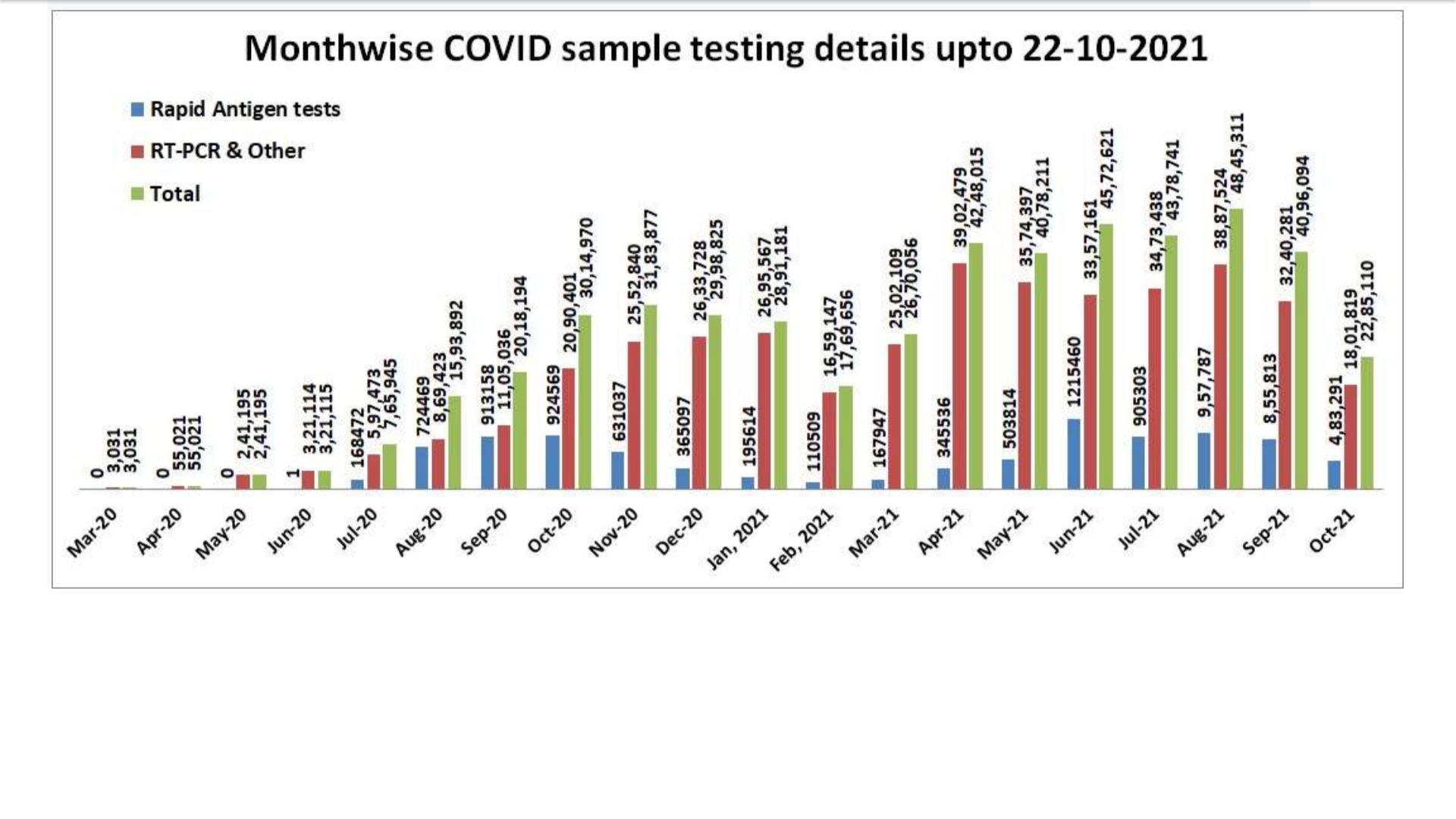 covid-19 test crossing 5 crores in Karnataka