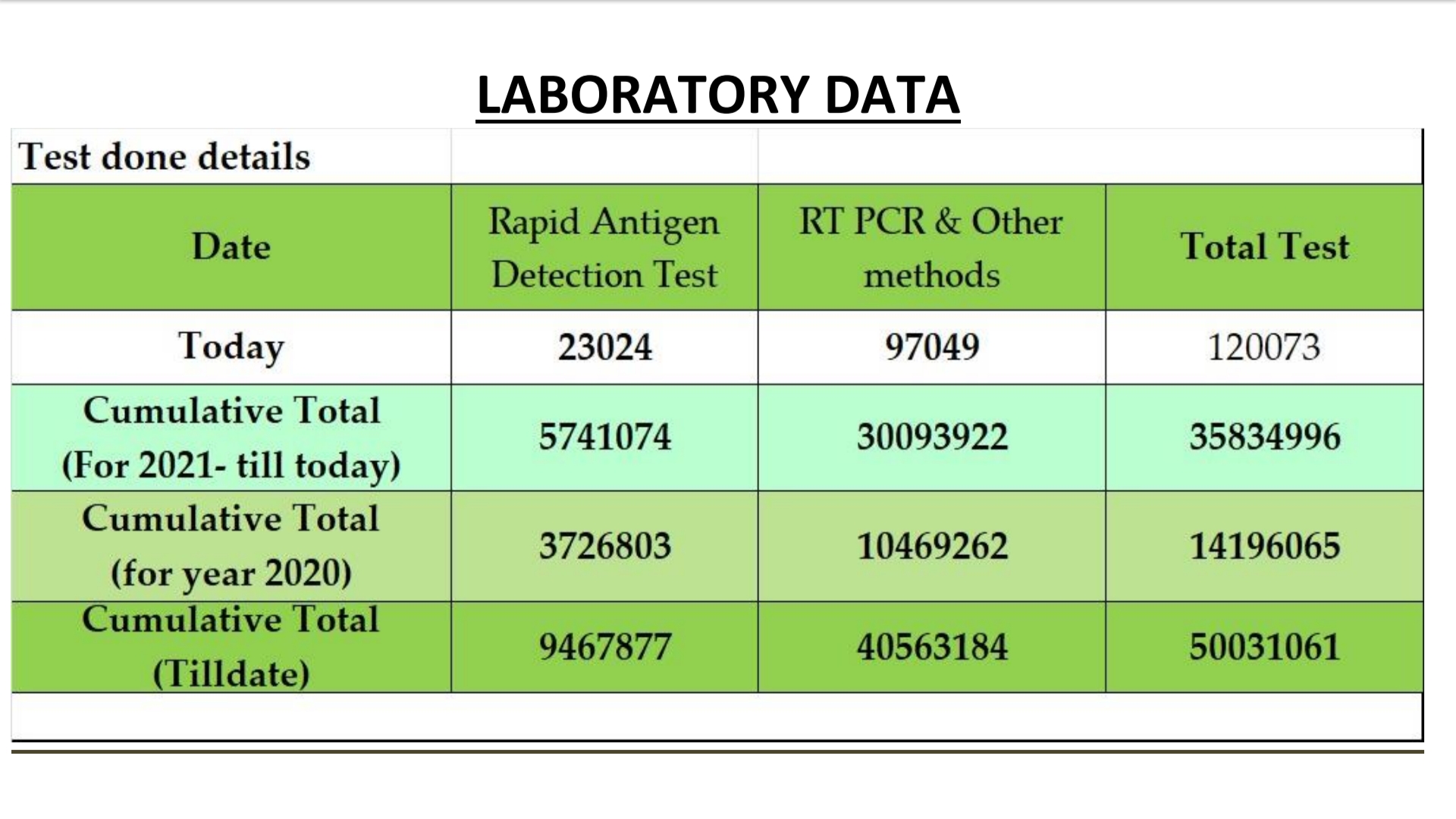 covid-19 test crossing 5 crores in Karnataka